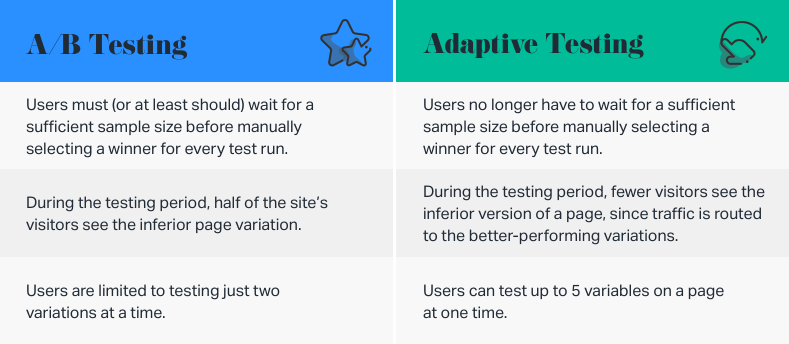 Move Over A/B Testing. Adaptive Testing Is Here.